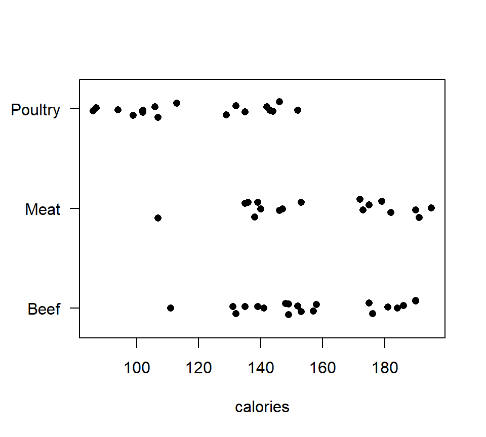 Strip chart of calorie content for hot dog data.