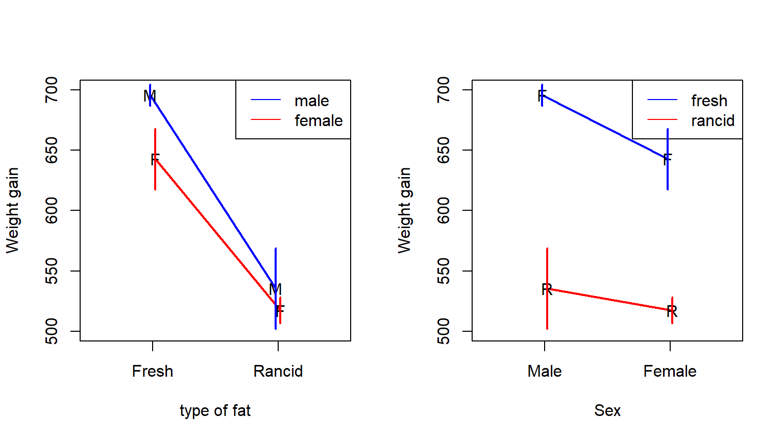 Interaction plots of the rat weight-gain data