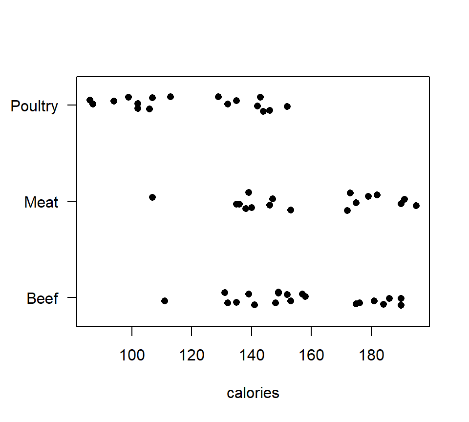 Strip chart of calorie content for hot dog data.