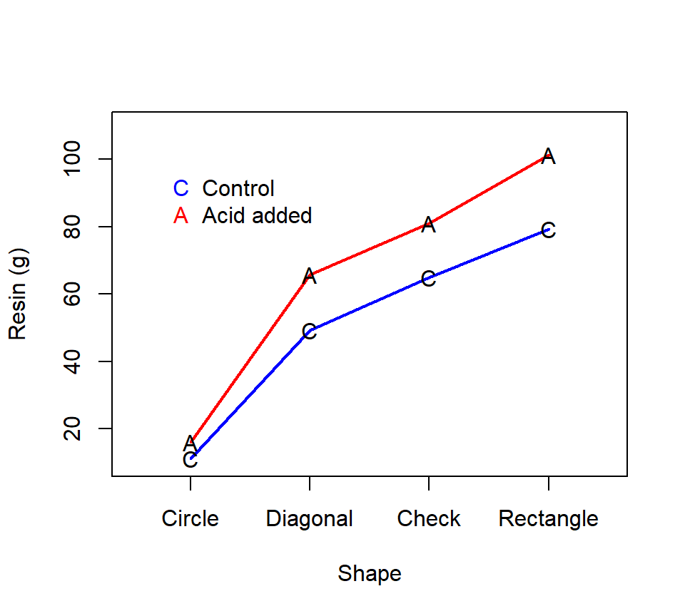 4x2 interaction plot