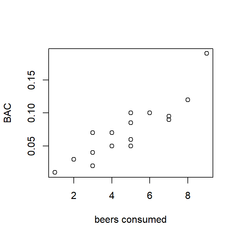BAC vs. beers consumed.