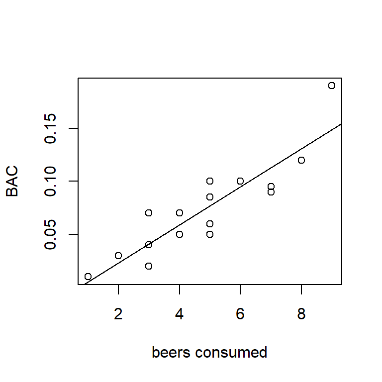 SLR fit of BAC vs. beers consumed.